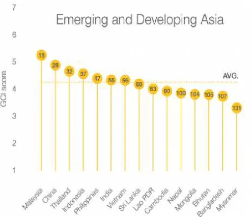 Gambar 1. 1 The Global Competitiveness Indonesian in Asia 2015-2016 