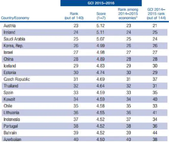 Tabel 1. 2 The Global Competitiveness Index 2015–2016 rankings and 2014–2015  comparisons 