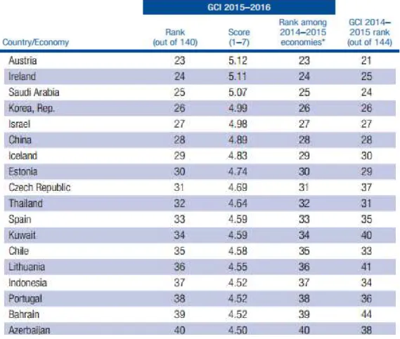 Tabel 1. 2 The Global Competitiveness Index 2015–2016 rankings and 2014–2015  comparisons 