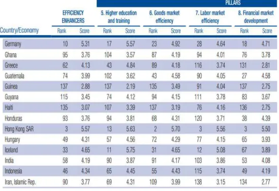 Tabel 1. 3 The Global Competitiveness Index 2015-2016: Efficiency Enhancers 