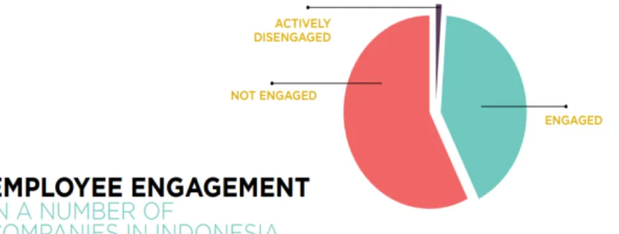 Gambar 1. 2 Employee Engagement in Indonesia  Sumber : PM-ELI (2015) 
