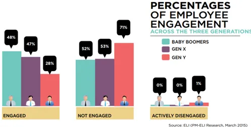 Gambar 1. 3 Percentages of Employee Engagemet  Sumber: PM-ELI (2015) 