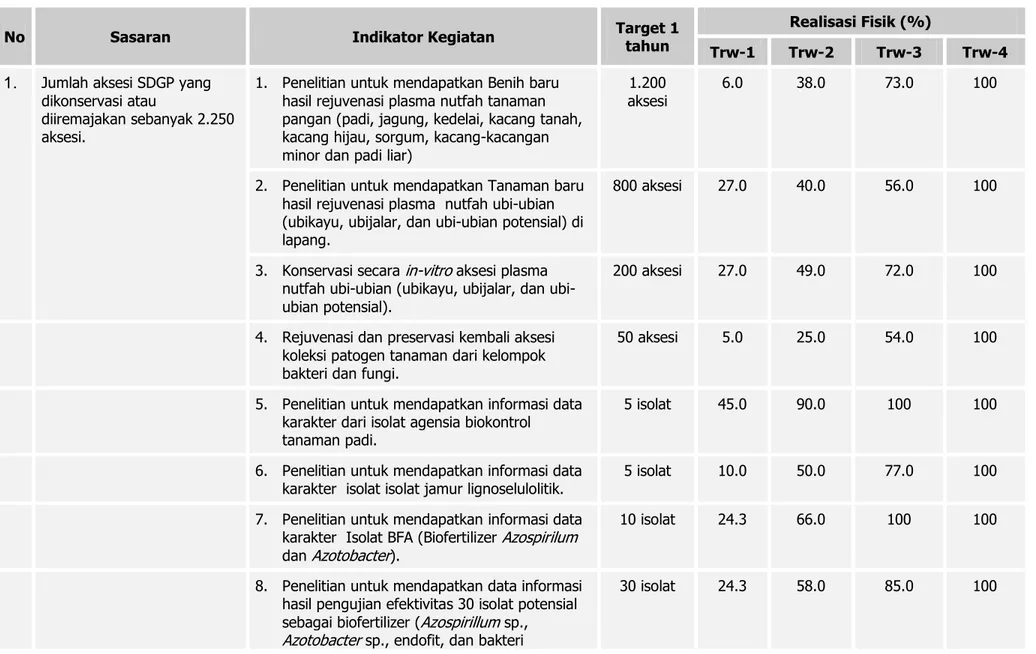 Tabel 1. Hasil Pemantauan Pelaksanaan Kegiatan Utama BB-Biogen Tahun 2010. 