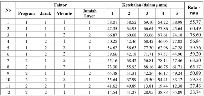 Tabel 3. Data eksperimen untuk ketebalan powder coating