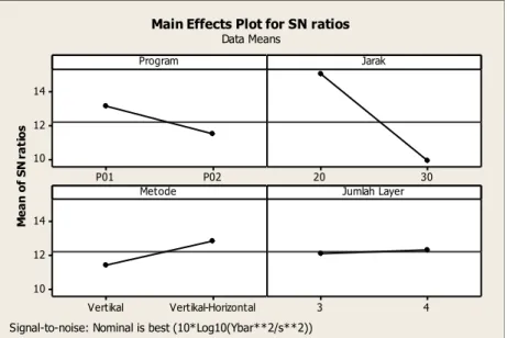 Gambar 3. Grafik S/N Ratios software Minitab  Karena  menggunakan  pendekatan  S/N  ratios 