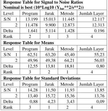 Tabel 7. Tabel Respon untuk SNR dan Rata-rata  Response Table for Signal to Noise Ratios 