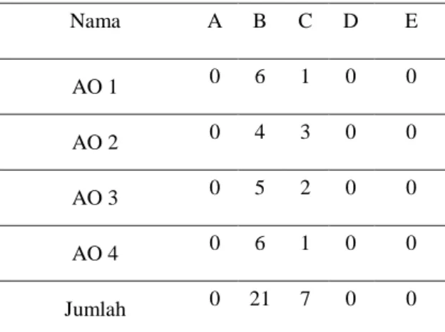 Tabel 4.10 Rekapittulasi Kinerja Ditinjau  Dari Indikator Kinerja Menurut Henry  Simamora  Nama  A  B  C  D  E  AO 1  0  6  1  0  0  AO 2  0  4  3  0  0  AO 3  0  5  2  0  0  AO 4  0  6  1  0  0  Jumlah  0  21  7  0  0  Keterangan:      A bernilai 5