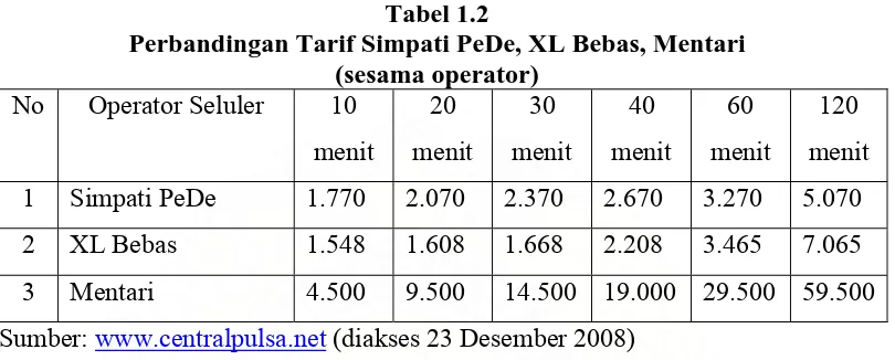 Tabel 1.2 Perbandingan Tarif Simpati PeDe, XL Bebas, Mentari  