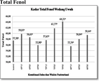 Gambar  1.  Total  Fenol  Wedang  Uwuh  dalam Berbagai Perlakuan 