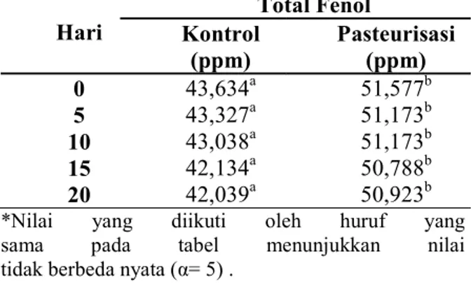 Tabel 1. Total Fenol Selama Penyimpanan  Hari  Total Fenol  Kontrol  (ppm)  Pasteurisasi (ppm)  0  43,634 a 51,577 b 5  43,327 a 51,173 b 10  43,038 a 51,173 b 15  42,134 a 50,788 b 20  42,039 a 50,923 b
