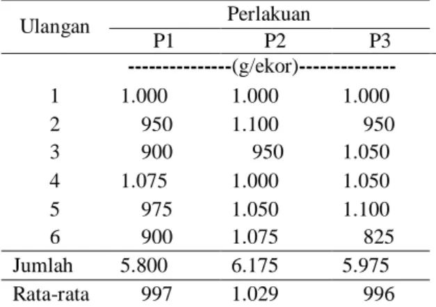 Tabel 2.  Bobot karkas broiler umur 26 hari 