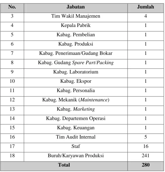 Tabel 2.1. Perincian Jumlah Tenaga Kerja di  PT. Batanghari Tebing Pratama (Lanjutan) 