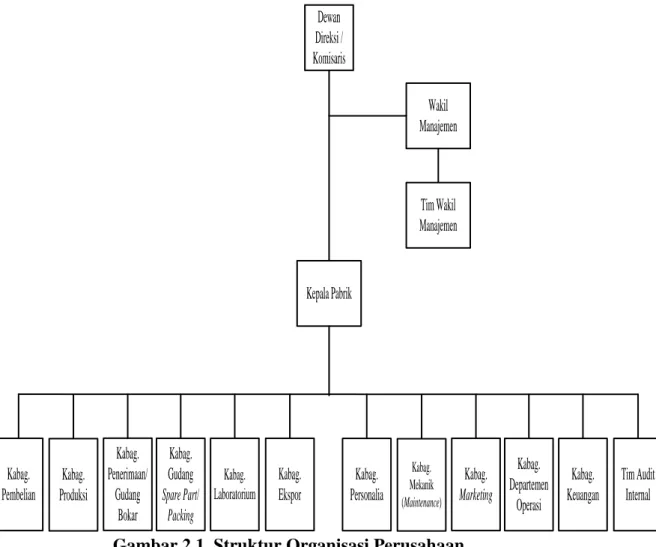 Gambar 2.1. Struktur Organisasi Perusahaan 