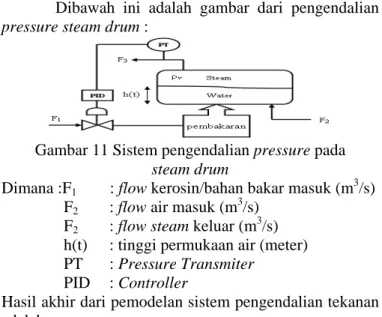 Gambar 10 Sistem pengendalian level pada steam drum  Dimana :  F 1    : flow air masuk (m 3 /s) 