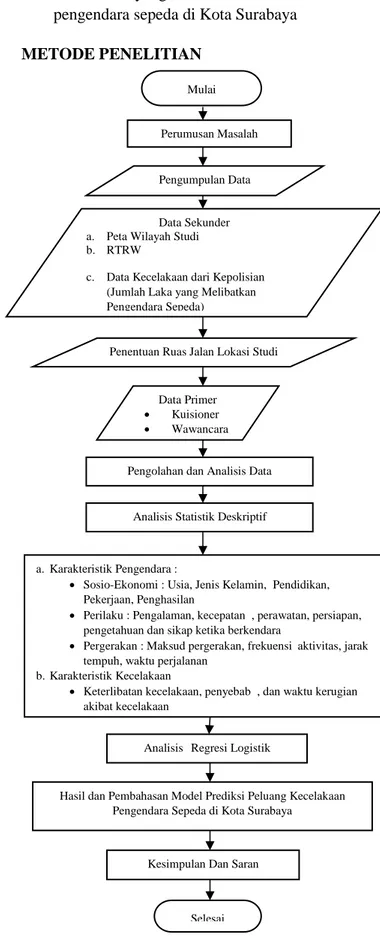 Gambar 1. Diagram Alir Pelaksanaan Studi 