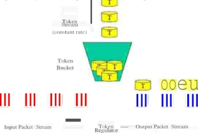 Gambar 2.3 Token Bucket Filter 