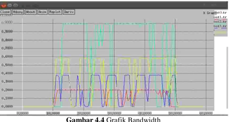 Gambar 4.4 Grafik Bandwidth 