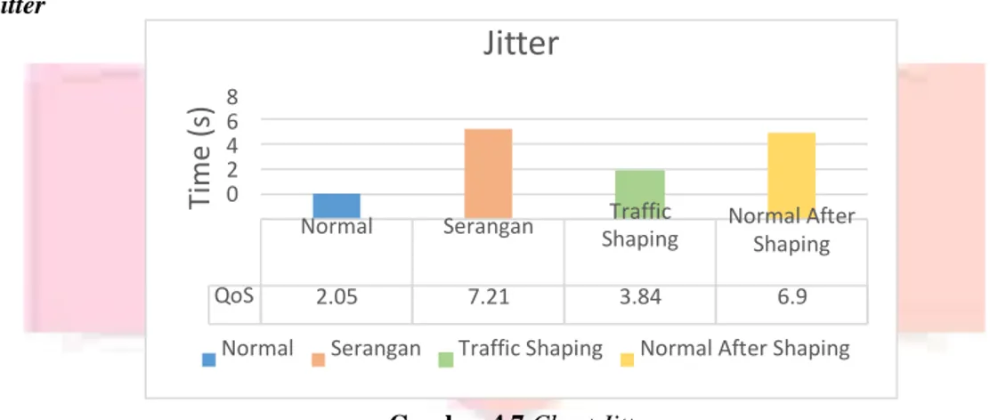 Gambar 4.7 Chart Jitter 