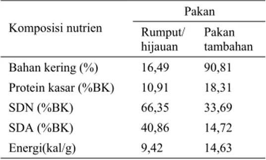 Tabel 1.  Komposisi nutrien hijauan raja dan pakan  tambahan penelitian 