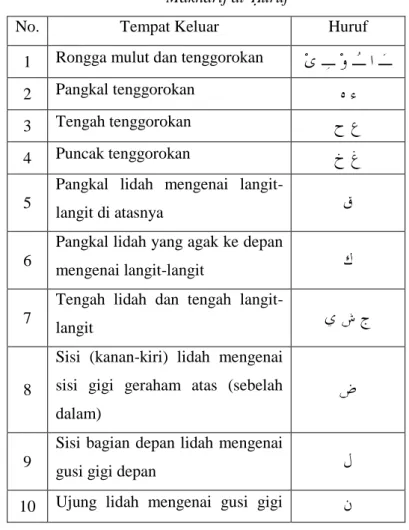 Tabel 2.1  Makharij al- Ḥ uruf 