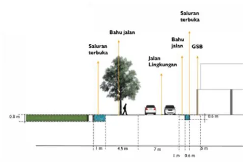 Gambar 2 Potongan Lahan
