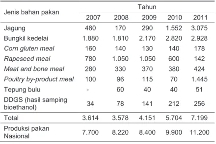 Tabel 1. Selama kurun waktu 5 tahun tersebut terjadi peningkatan  produksi pakan nasional dari 7.700.000 ton menjadi 11.200.000  ton atau meningkat 45,6%