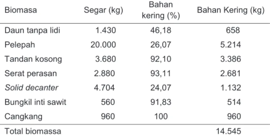 Tabel 4. Produk samping tanaman, olahan kelapa dan inti sawit untuk  setiap ha/tahun 