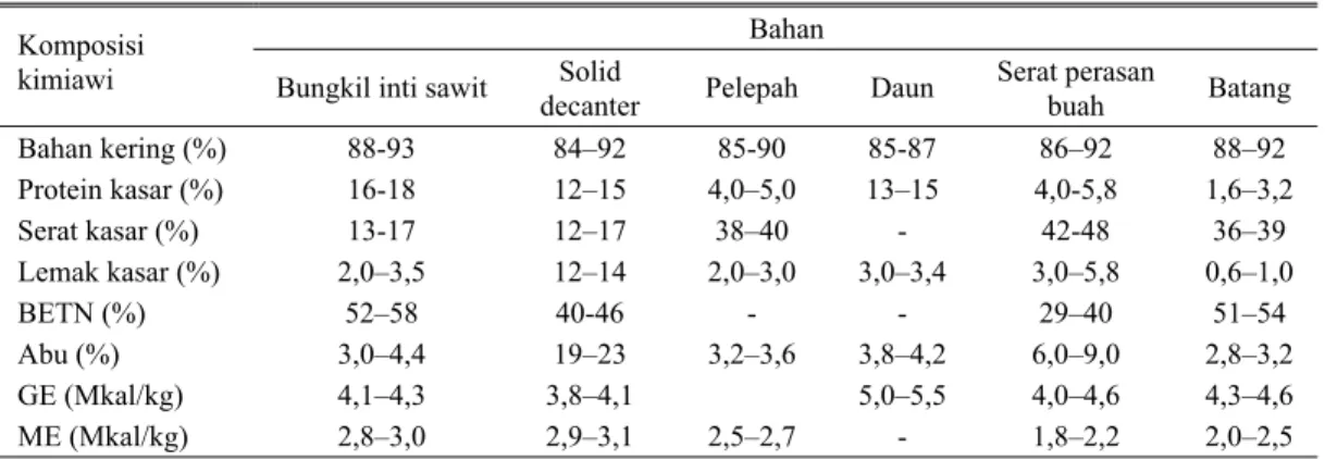 Tabel 1. Komposisi kimiawi beberapa hasil sampingan perkebunan kelapa sawit  Bahan 