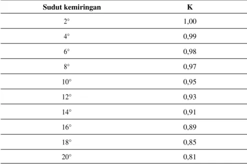 Tabel 6. Hubungan antara sudut kemiringan (Inklinasi) dan faktor Inklinasi  Sudut kemiringan K 2° 1,00 4° 0,99 6° 0,98 8° 0,97 10° 0,95 12° 0,93 14° 0,91 16° 0,89 18° 0,85 20° 0,81