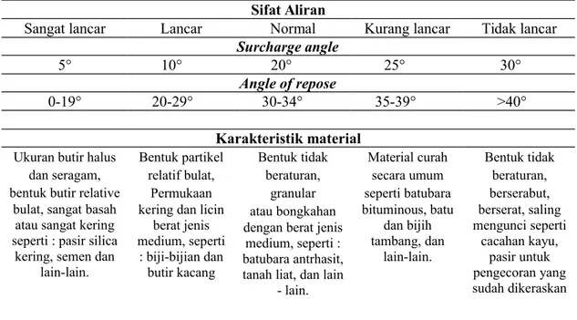 Tabel   1.   Hubungan  Antara  Karakteristik   Material,   Sifat   Mampu  Alir,  Angle   of Surcharge dan Angle of Repose 