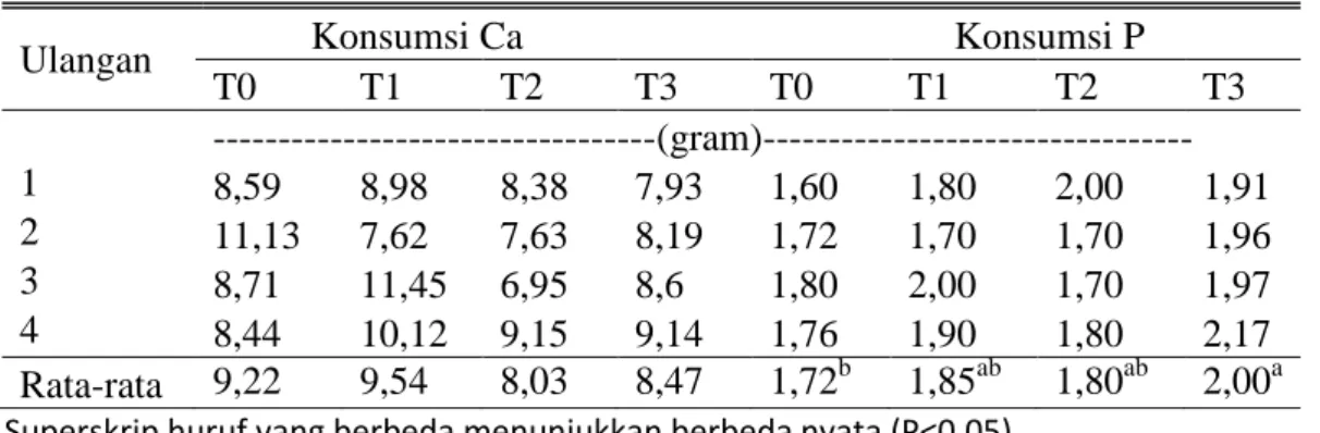 Tabel 1. Konsumsi Ca dan P selama Penelitian 