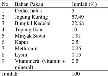 Tabel 1. Susunan ransum percobaan  