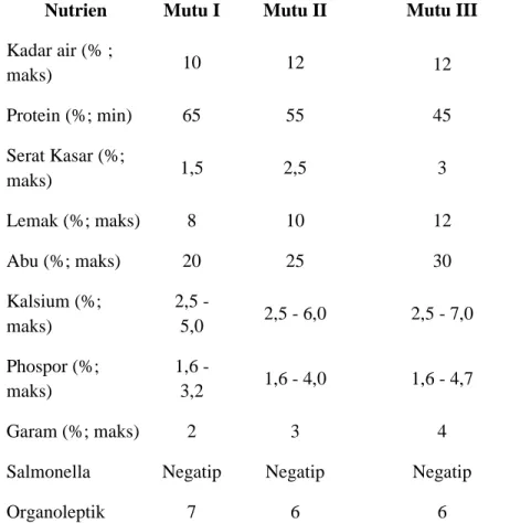 Tabel 1. Persyaratan Mutu Tepung Ikan Untuk Pakan (SNI 01-2715-1996) Nutrien Mutu I Mutu II Mutu III Kadar air (% ; maks) 10 12 12 Protein (%; min) 65 55 45 Serat Kasar (%; maks) 1,5 2,5 3 Lemak (%; maks) 8 10 12 Abu (%; maks) 20 25 30 Kalsium (%; maks) 2,