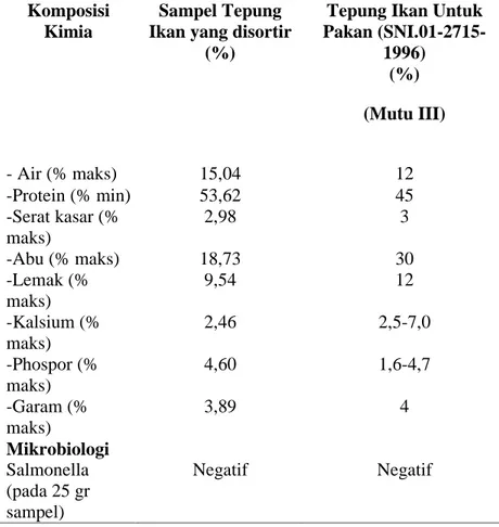 Tabel  6. Analisis Komposisi Nutrisi Tepung Ikan dari Limbah Ikan yang disortir dibandingkan  terhadap  Komposisi  Tepung  Ikan  berdasarkan    Standar Nasional Indonesia (SNI 01-2715-1996)