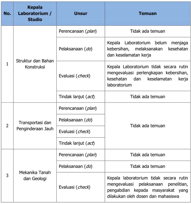 Tabel IV-2. Hasil Internal Cross Audit KaLab 