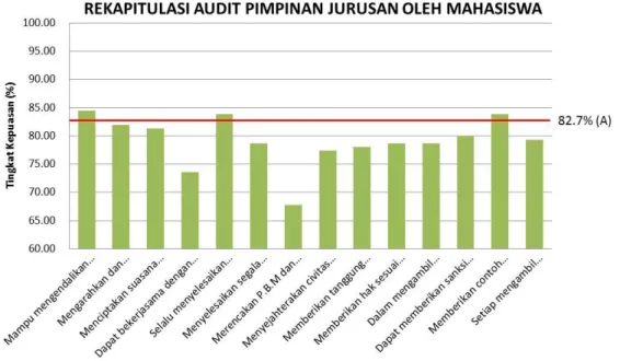 Gambar IV-7. Hasil audit Pimpinan Jurusan oleh Mahasiswa 
