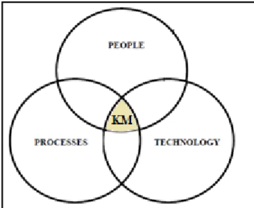 Gambar 2.3.  Tiga  elemen  fundamental  dalam  penerapan  sistem  knowledge  management