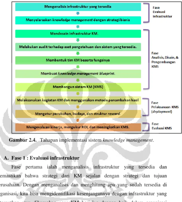 Gambar 2.4.  Tahapan implementasi sistem knowledge management. 