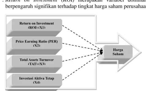 Gambar 1. Kerangka Pemikiran 
