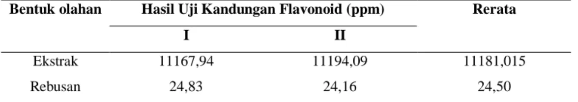 Tabel 1.Perbedaan Kandungan Flavonoid Ekstrak dan Rebusan Daun Salam 