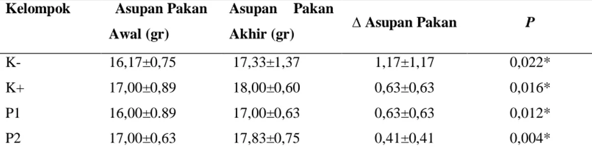 Tabel 2 menunjukkan bahwa terdapat perbedaan yang bermakna (p&lt;0,05) antara  berat badan awal dan berat badan akhir penelitian pada seluruh kelompok