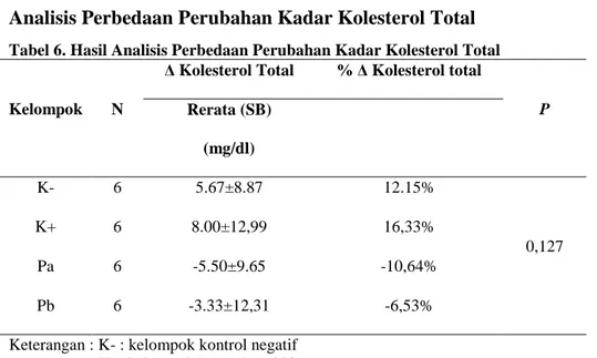 Tabel 6. Hasil Analisis Perbedaan Perubahan Kadar Kolesterol Total 