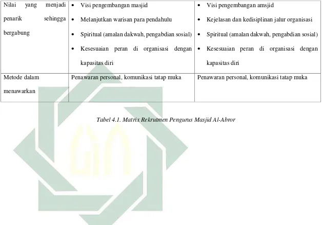 Tabel 4.1. Matrix Rekrutmen Pengurus Masjid Al-Abror 