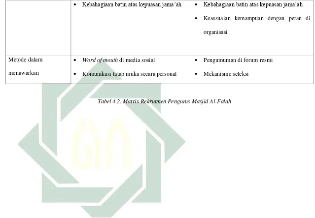Tabel 4.2. Matrix Rekrutmen Pengurus Masjid Al-Falah 