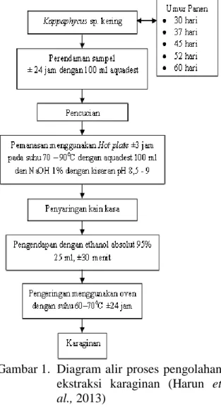 Gambar 1.  Diagram alir proses  pengolahan  ekstraksi  karaginan  (Harun  et  al., 2013) 