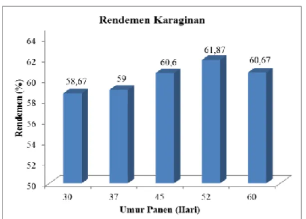 Gambar 2.  Grafik  nilai  rata-rata  rendemen  karaginan  rumput  laut  Kappaphycus  sp