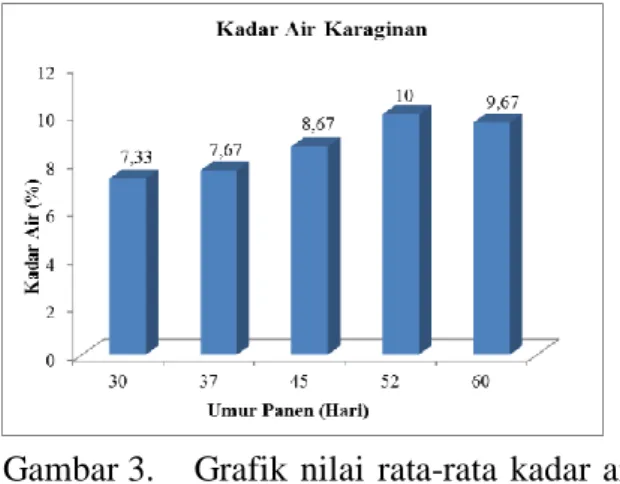 Gambar 3.   Grafik  nilai  rata-rata  kadar air  karaginan  rumput  laut  Kappaphycus  sp