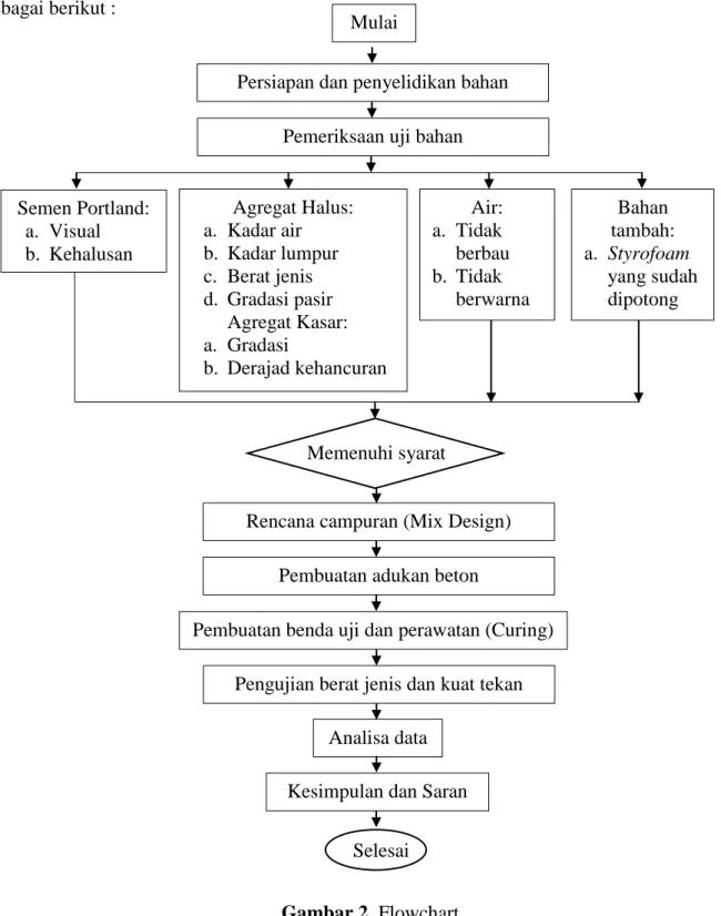 Gambar 2. Flowchart. 