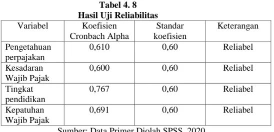 Tabel 4. 8  Hasil Uji Reliabilitas  Variabel  Koefisien  Cronbach Alpha  Standar  koefisien  Keterangan  Pengetahuan  perpajakan  0,610  0,60  Reliabel  Kesadaran  Wajib Pajak  0,600  0,60  Reliabel  Tingkat  pendidikan  0,767  0,60  Reliabel  Kepatuhan  W