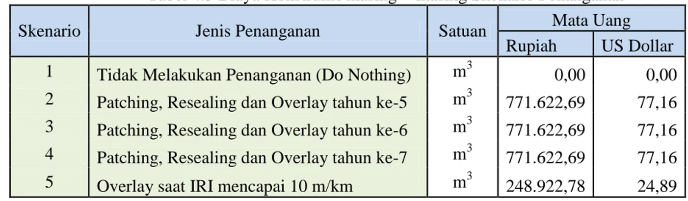 Tabel 4.6 Harga Kendaraan  Tipe kendaraan  Merk dan Model 